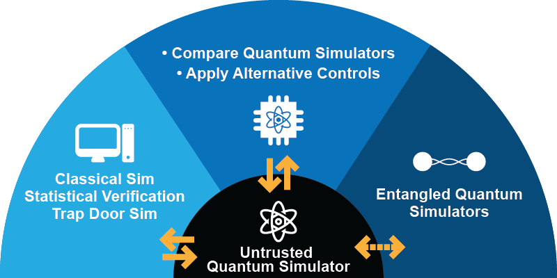 a graphic depicting research themes related to verified quantum simulations