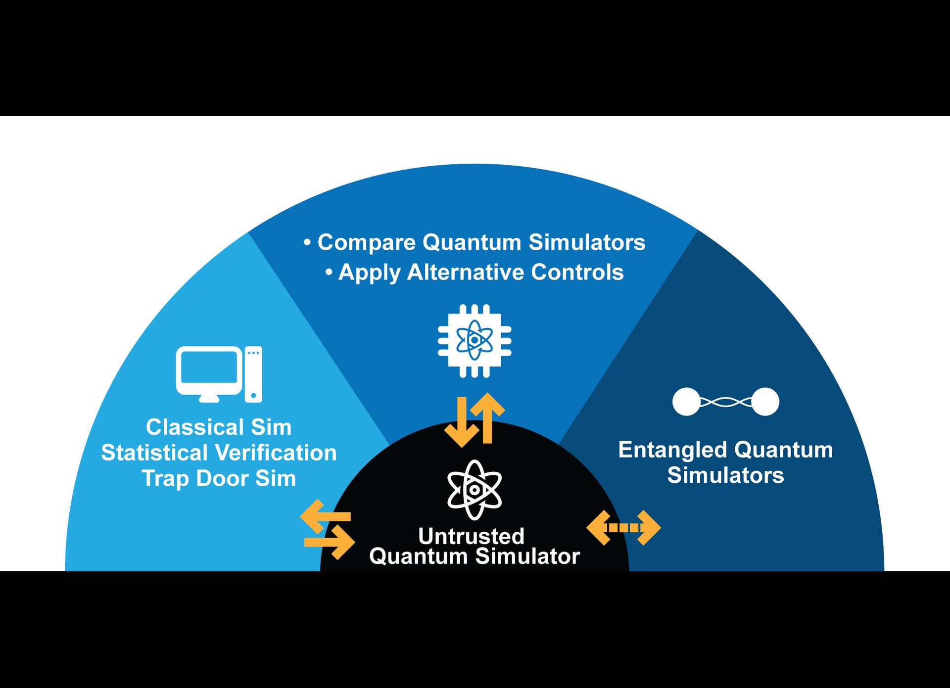 graphic showing the relationship between different research areas related to verified quantum simulations