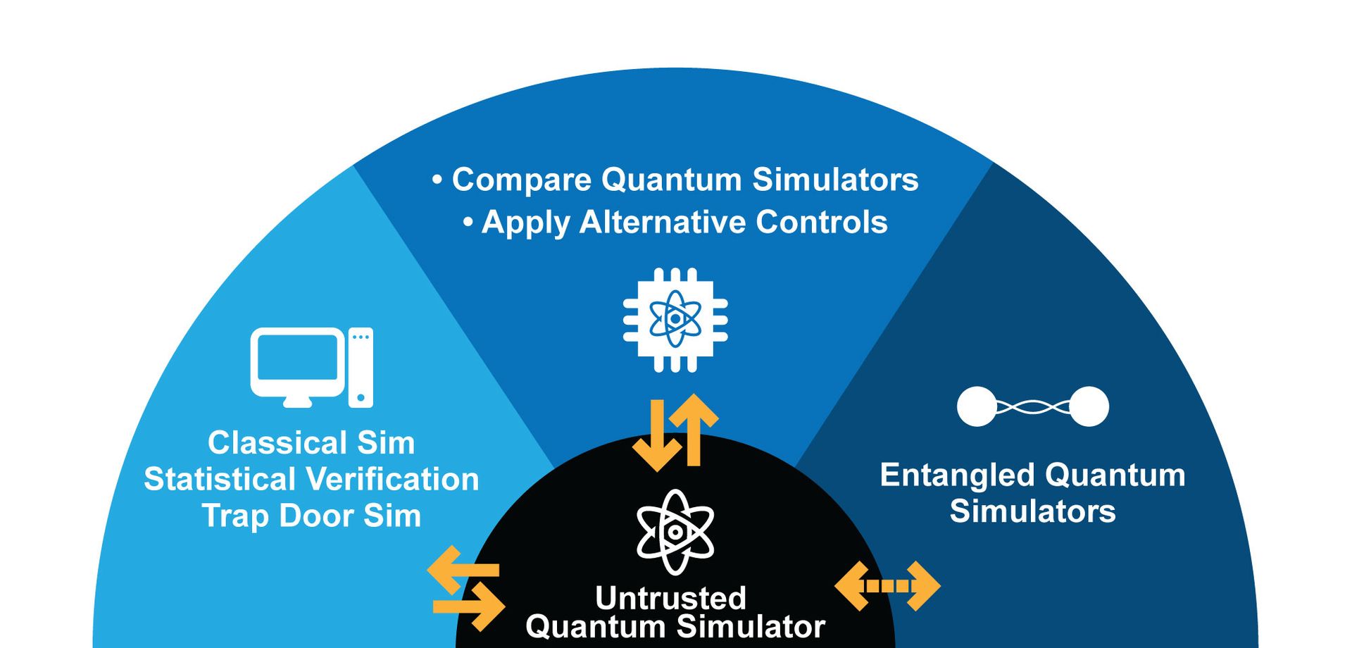 graphic showing the relationship between different research areas related to verified quantum simulations