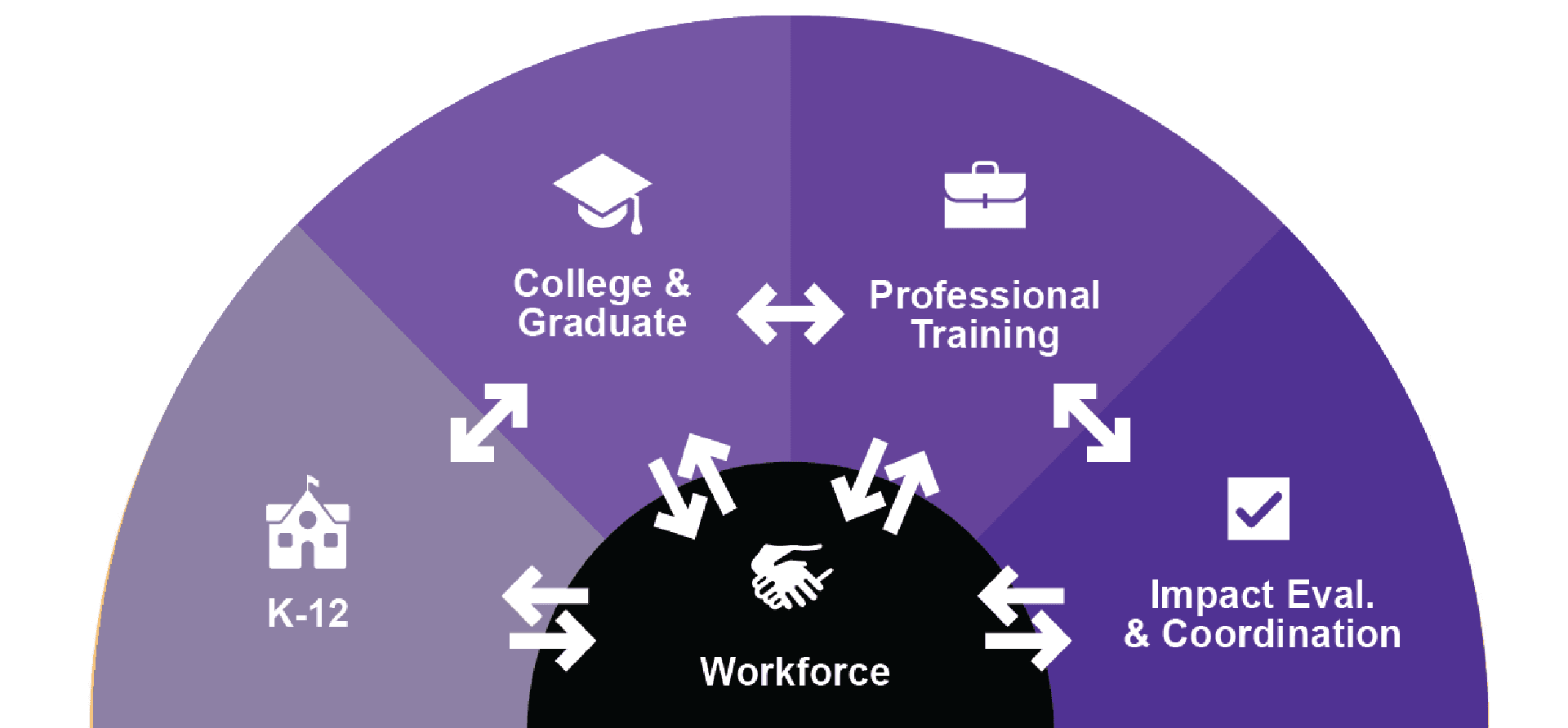 RQS's education strategy represented graphically