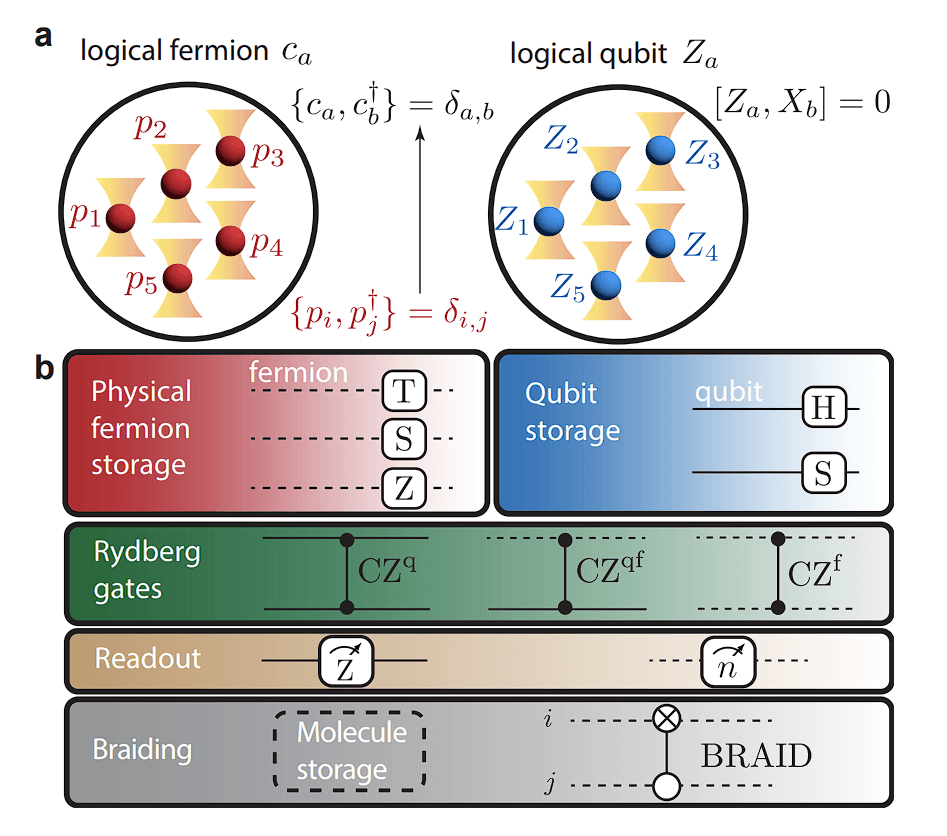 Two scientific diagrams. The first shows logical fermions and quibits composed of physical fermions. The second is a diagram of a series of quantum computing gates. 