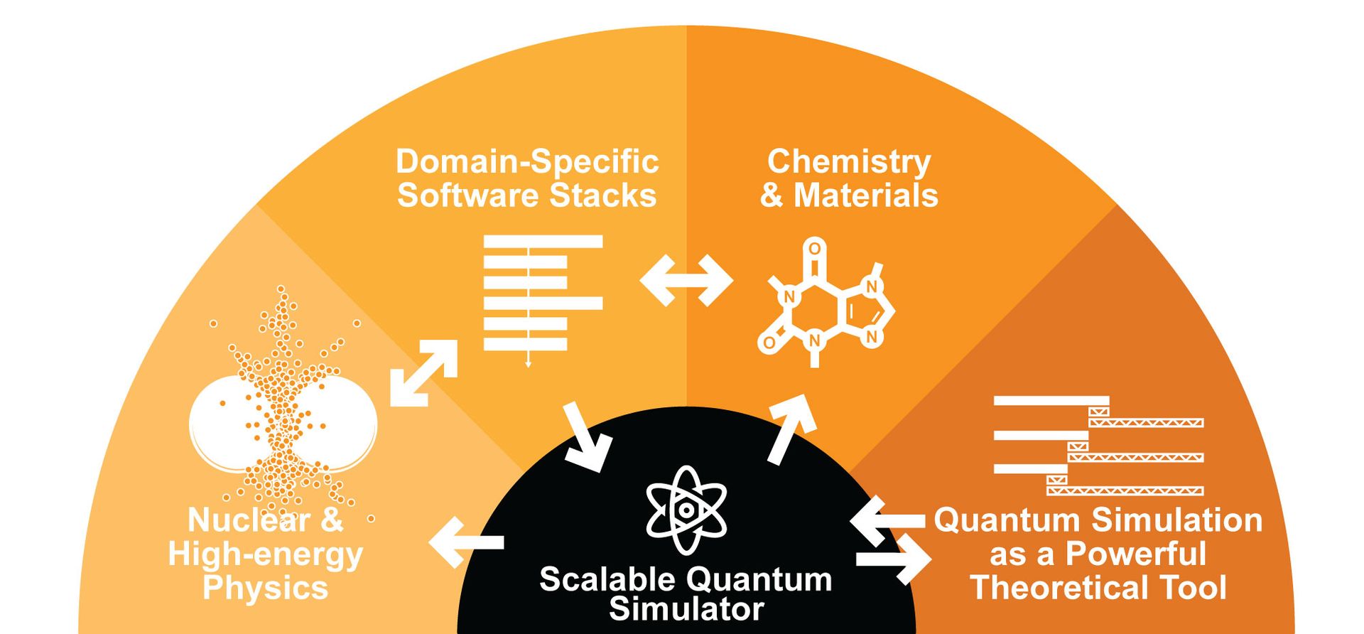 graphic showing the relationship between different research areas related to scalable quantum simulations