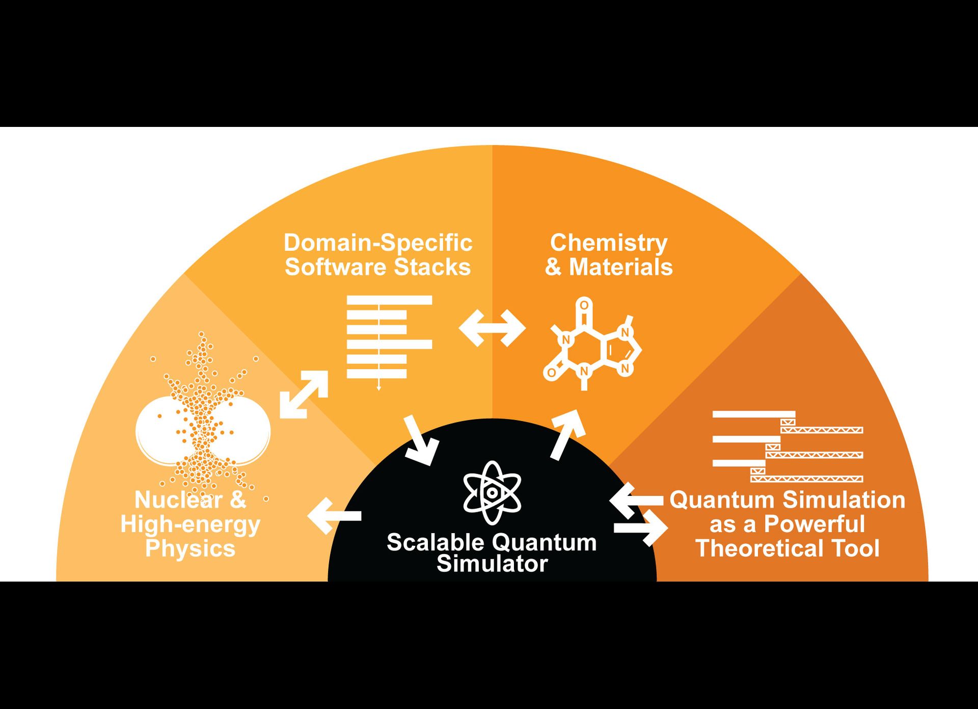 graphic showing the relationship between different research areas related to scalable quantum simulations